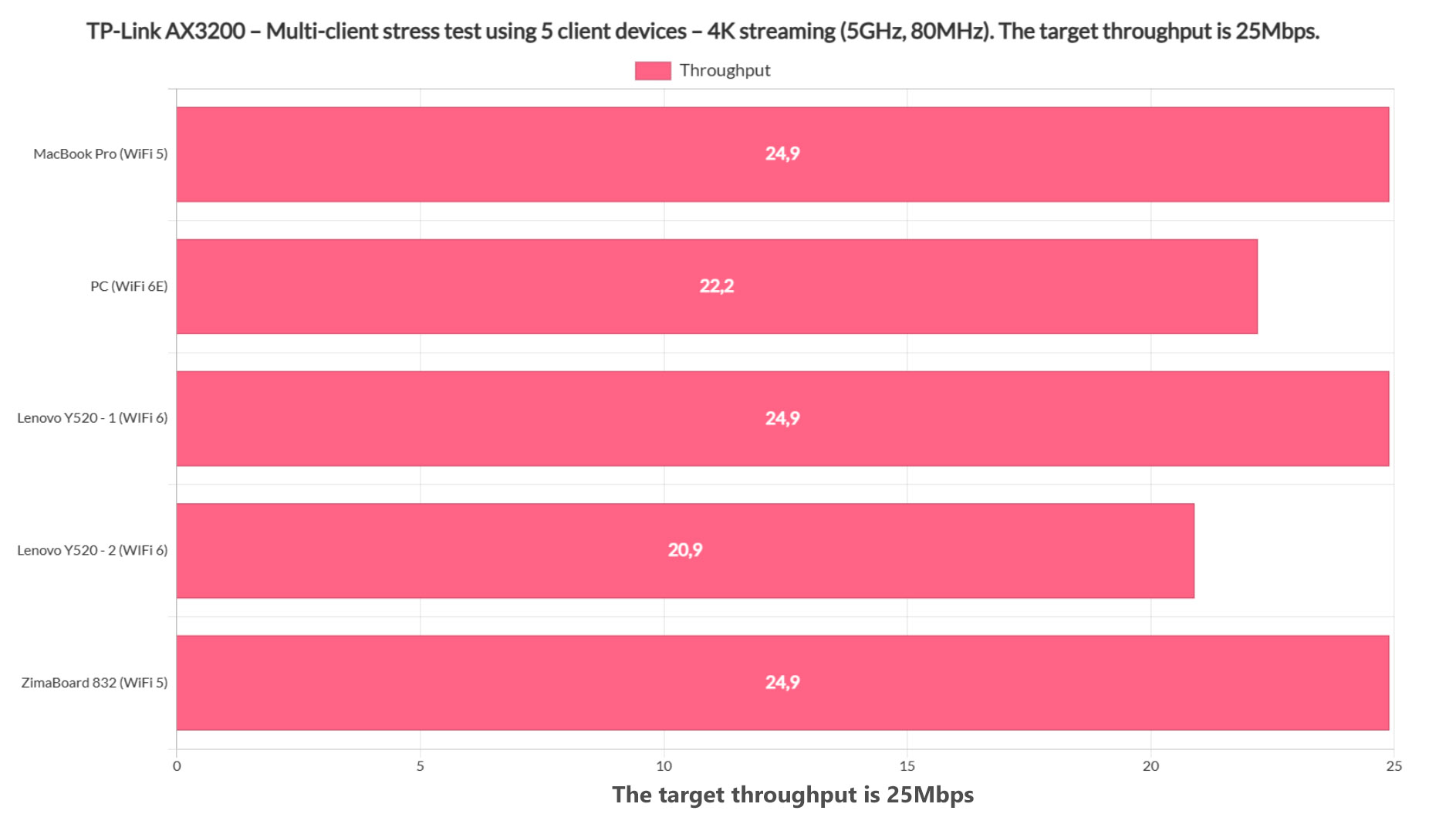 tp-link-ax3200-multi-client-test-4