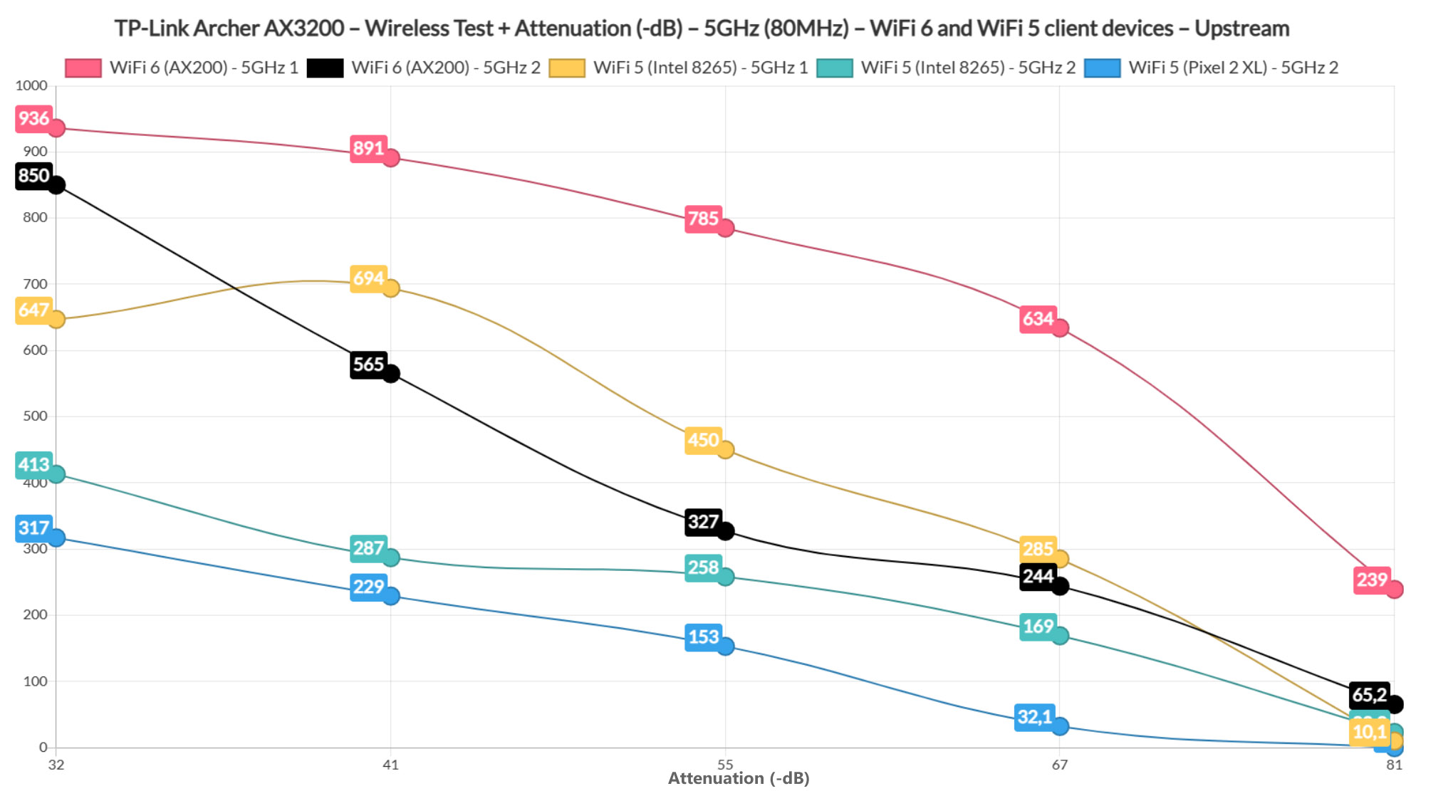 tp-link-archer-ax3200-test-5ghz-attenuation-upstream