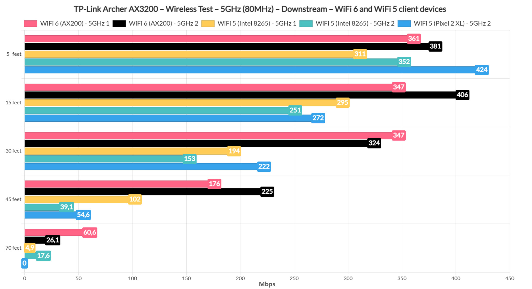 tp-link-archer-ax3200-test-5ghz-downstream