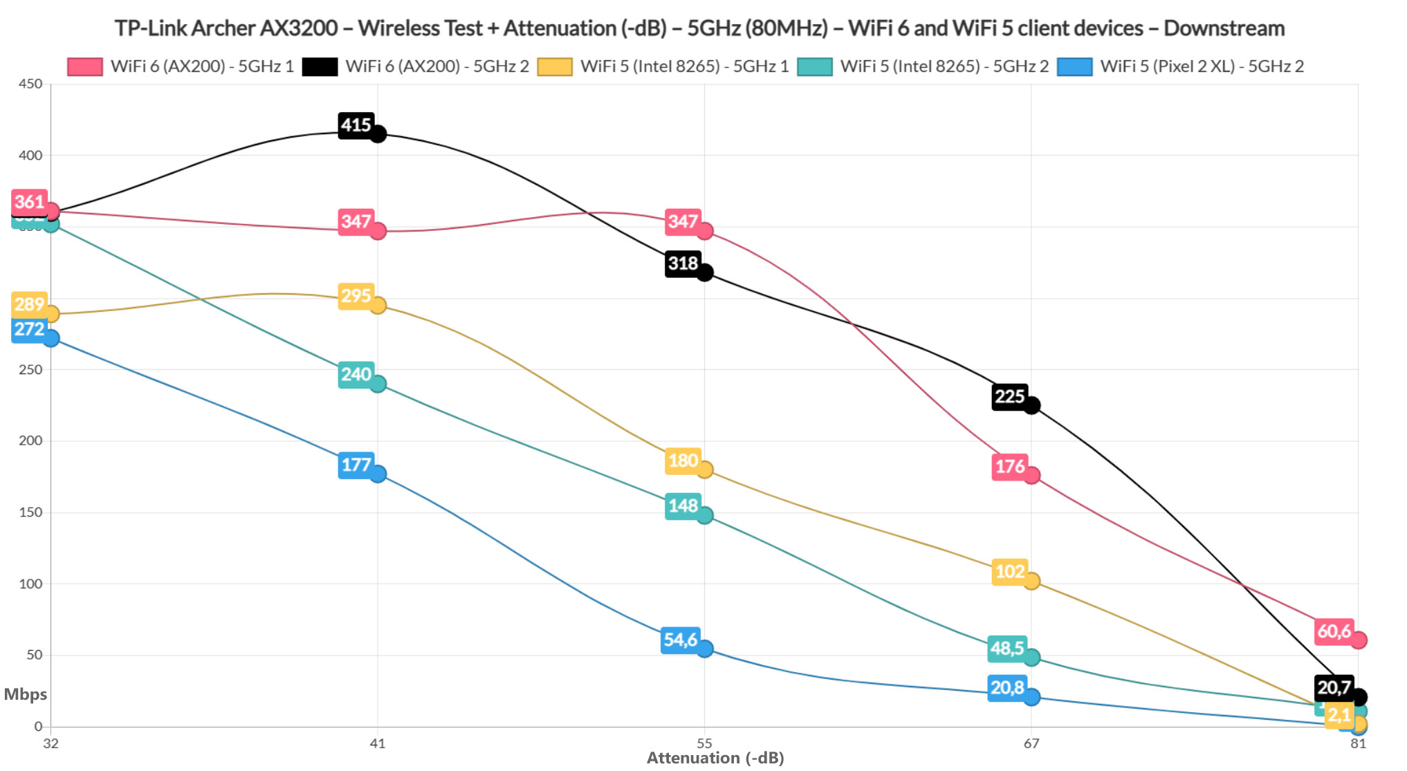 tp-link-archer-ax3200-test-5ghz-attenuation-downstream