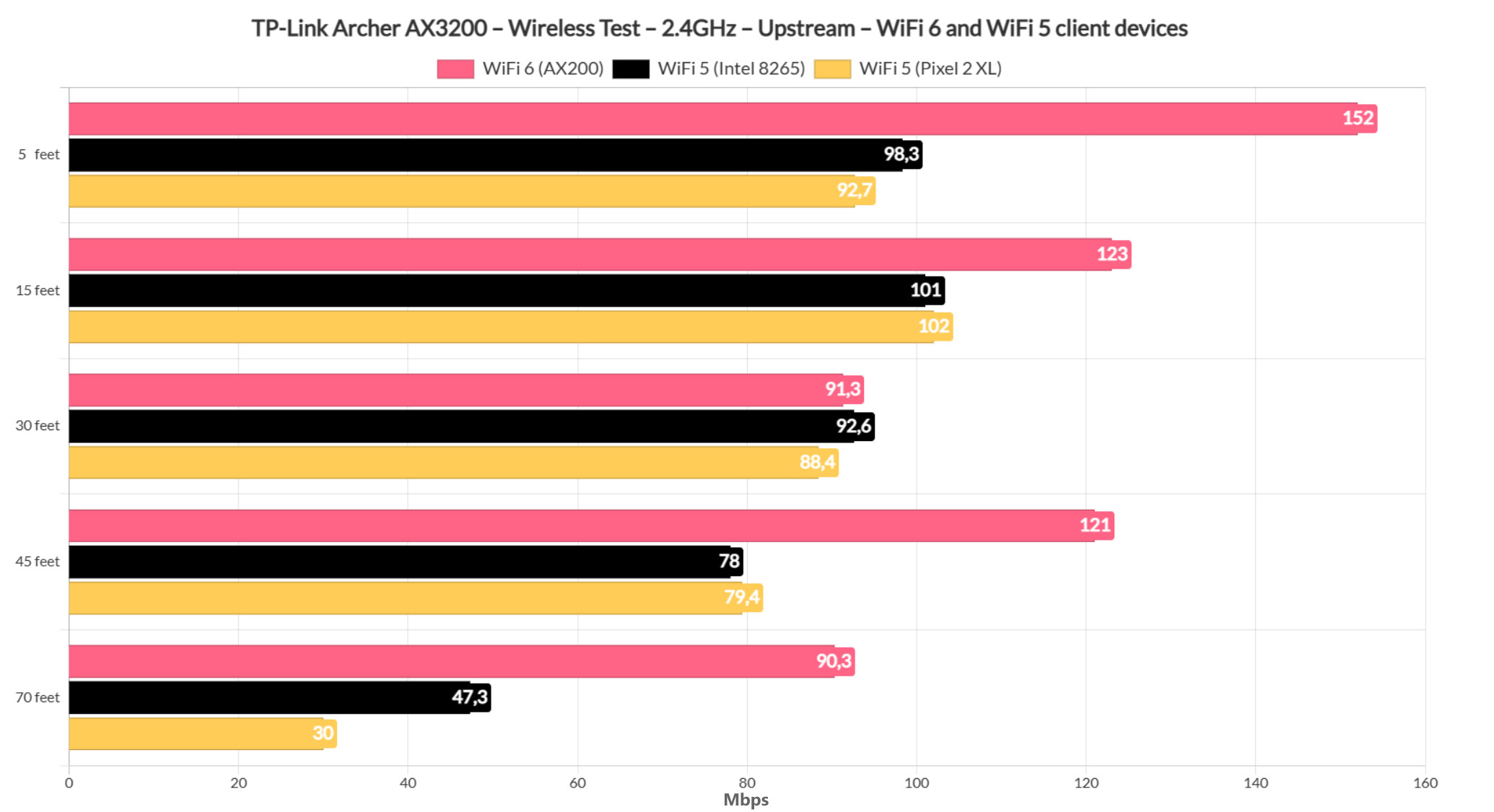 tp-link-archer-ax3200-test-24ghz-upstream