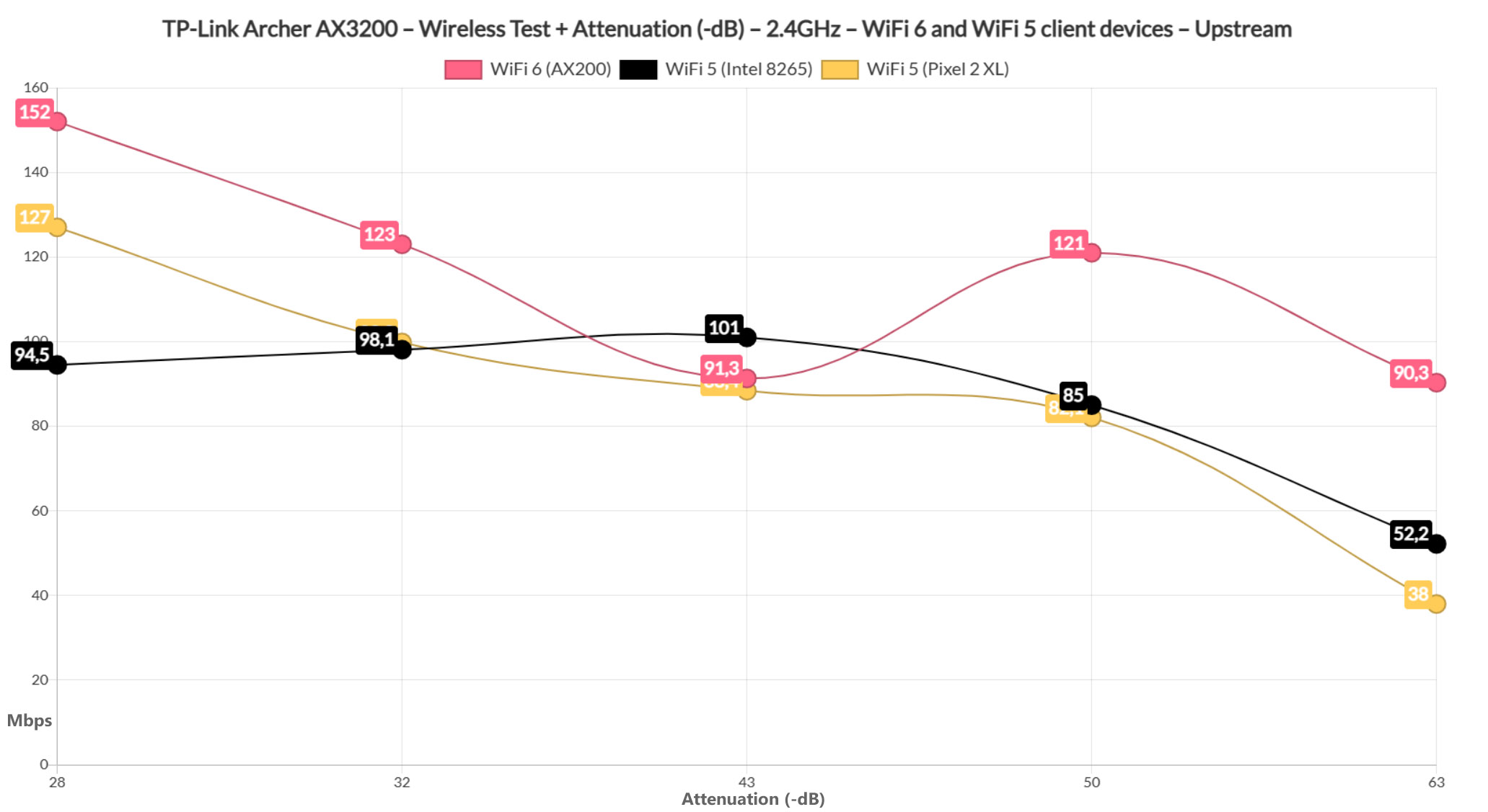 tp-link-archer-ax3200-test-24ghz-attenuation-upstream