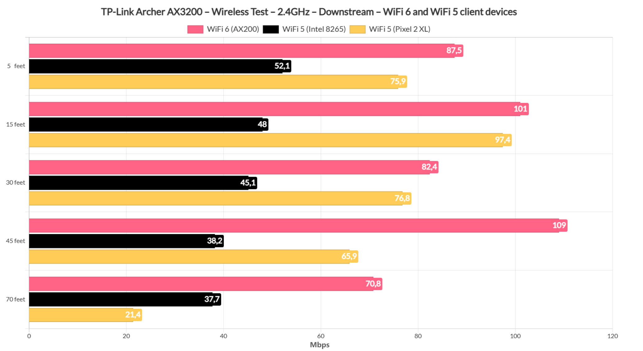 tp-link-archer-ax3200-test-24ghz-downstream