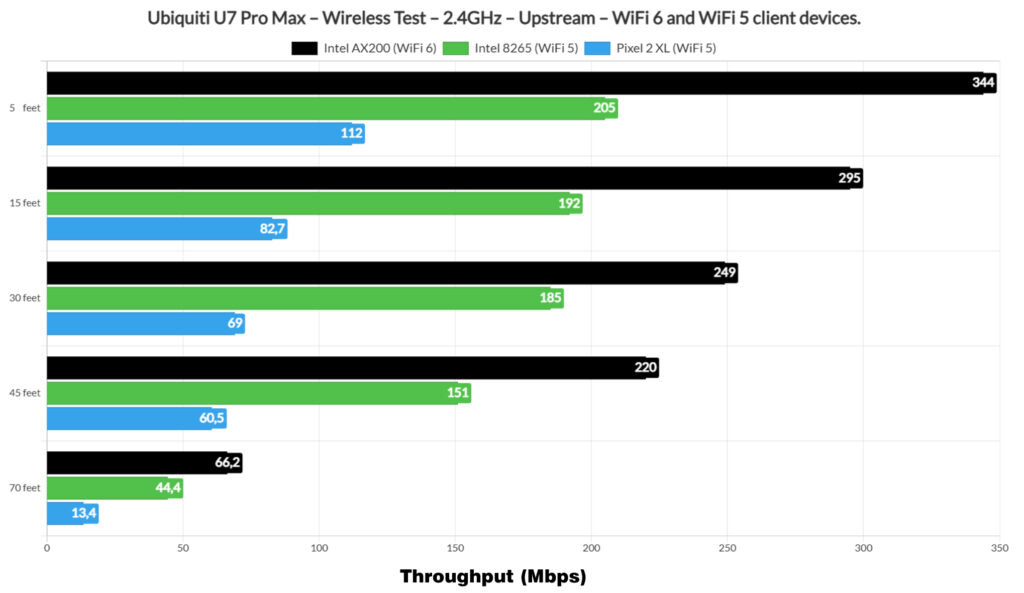 Ubiquiti U7 Pro Max WiFi 7 AP Review, Test & comparison with U7 Pro ...