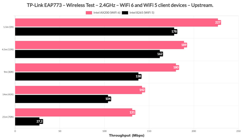 TP-Link EAP773 WiFi 7 Access Point Test and Review – MBReviews