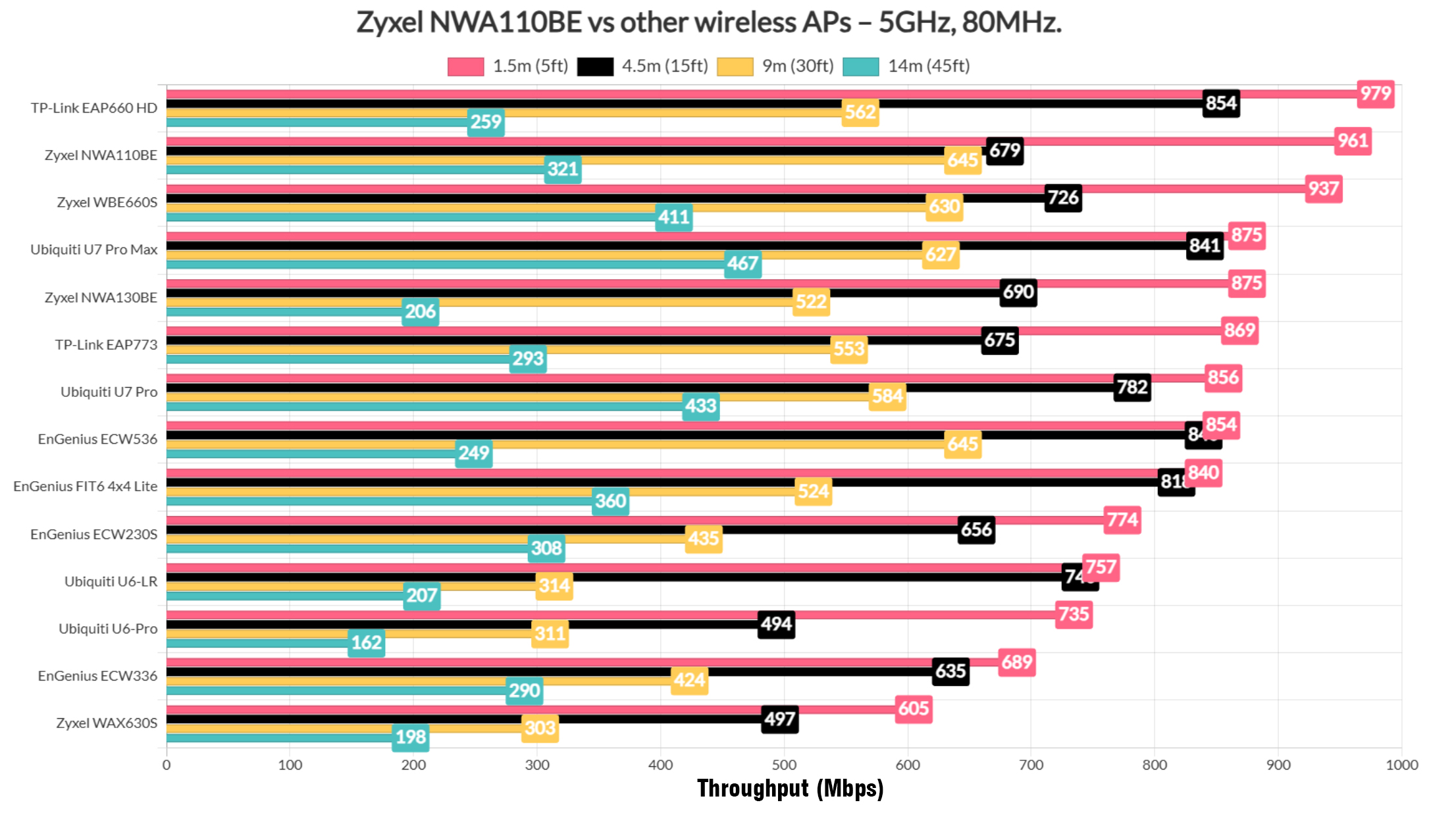 zyxel-nwa110be-test-5