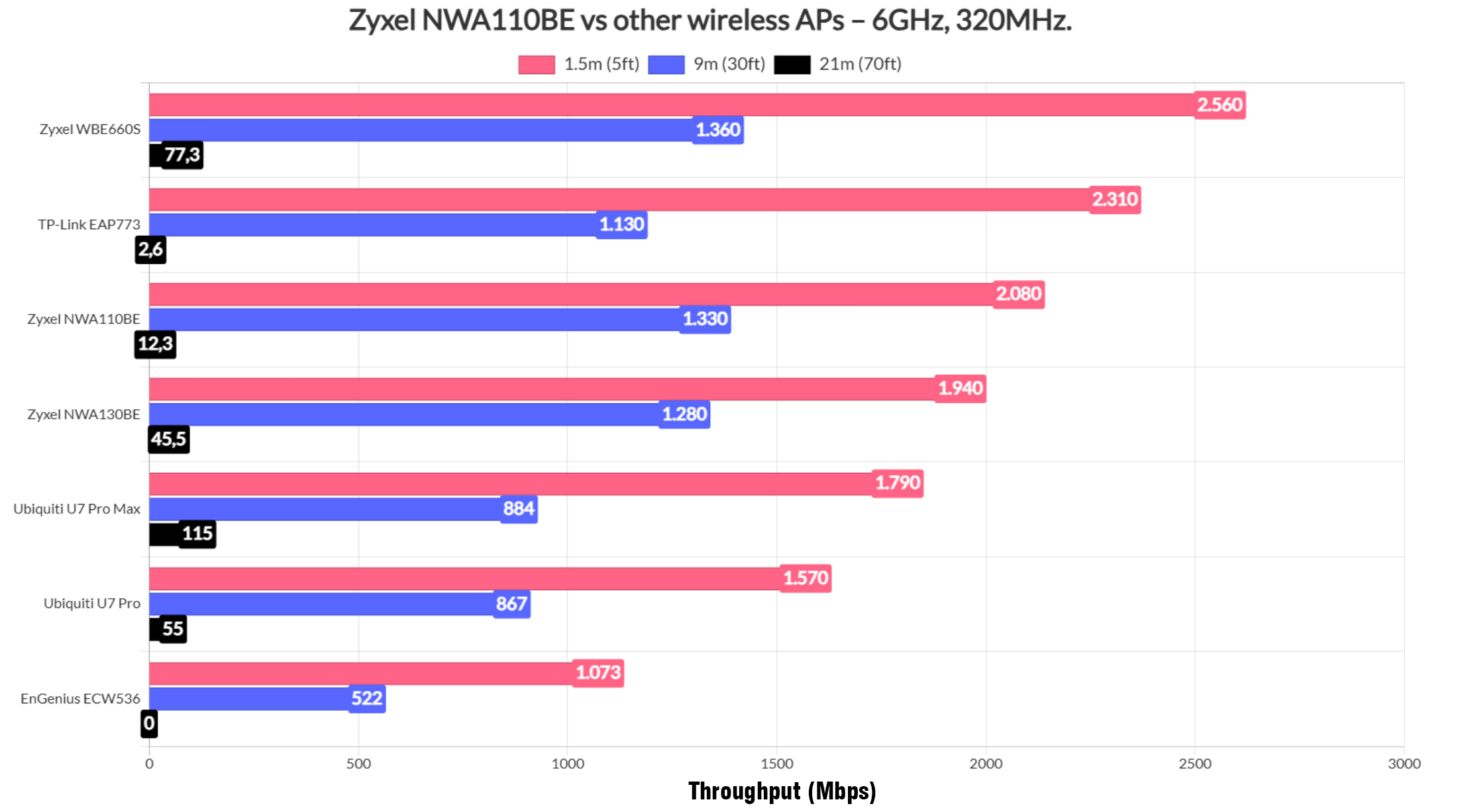zyxel-nwa110be-test-7