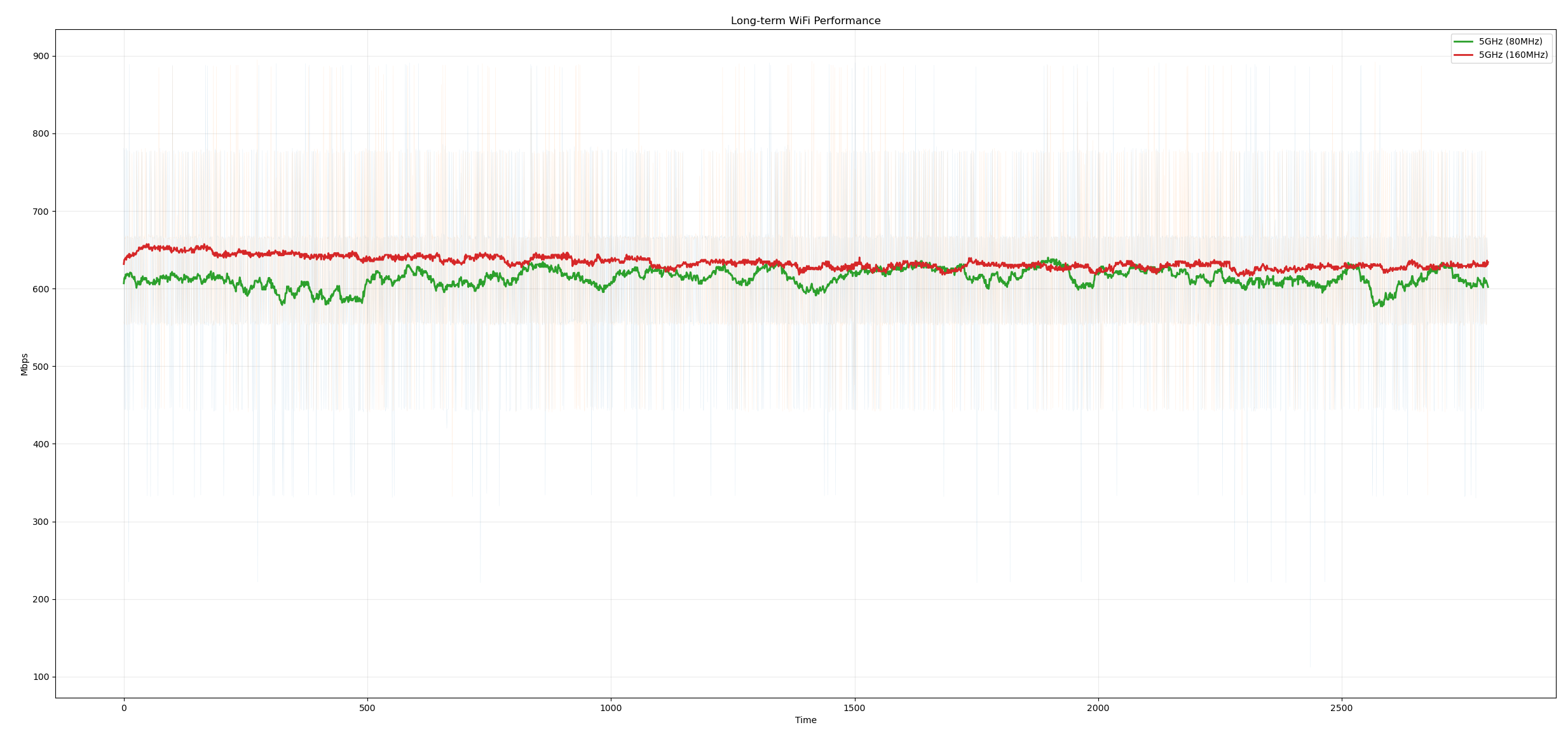Long-term performance